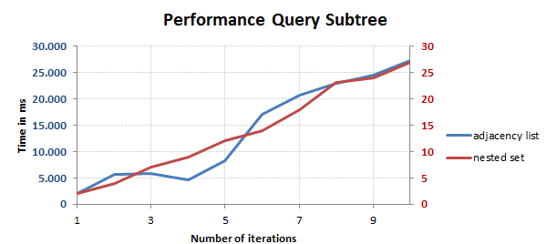 Performance Query Subtree